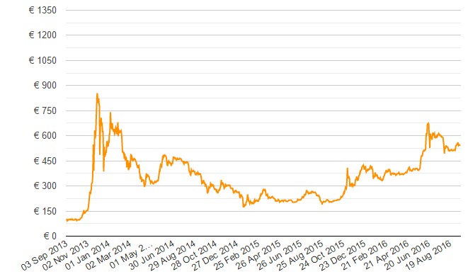 bitcoin cash to euro chart