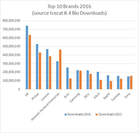 Top 10 Brands 2016 e-channel