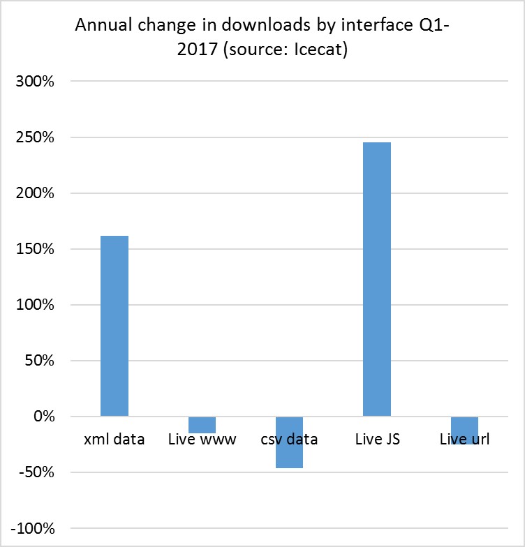Annual trends in downloads by interface