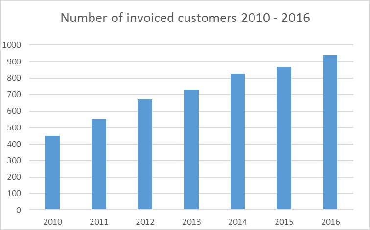 Number of invoiced customers