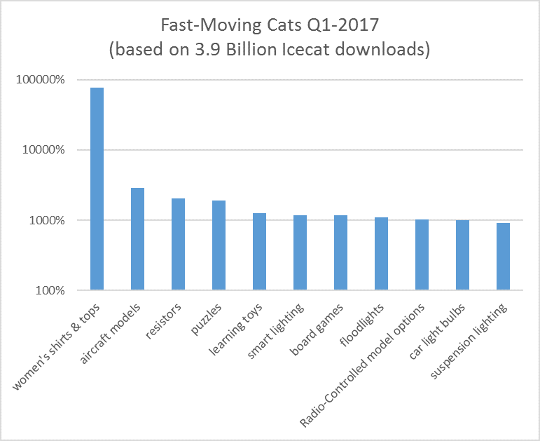 fastmovingcatsQ1-2017.jpg