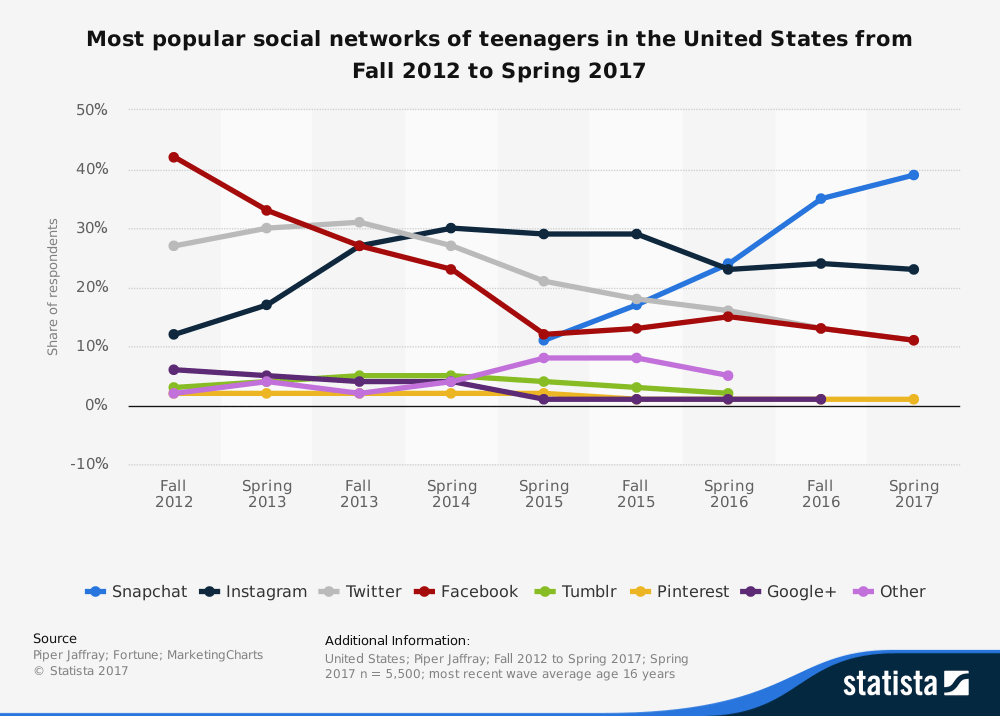 statistic_id250172_preferred-social-networks-of-us-teens-2012-2017