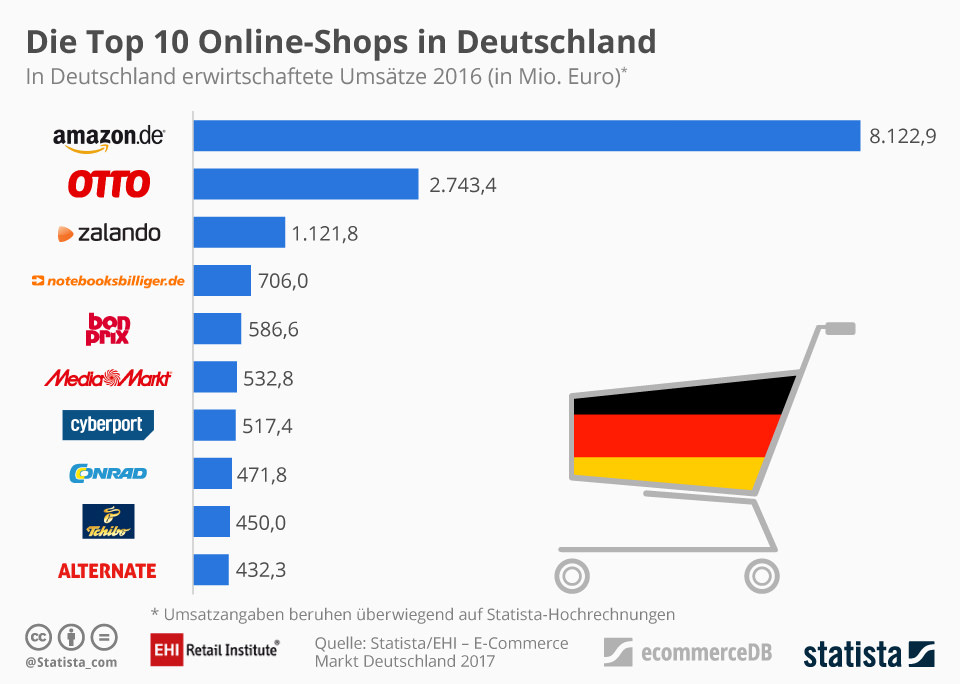 Top10 Onlineshops Germany 2017 Report Statista
