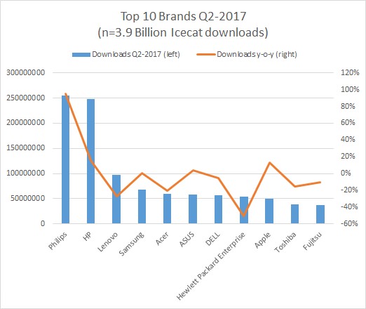 Top 10 Brands Q2 2017