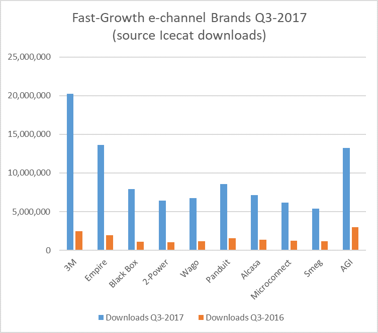 Q3 2017 fast growth brands