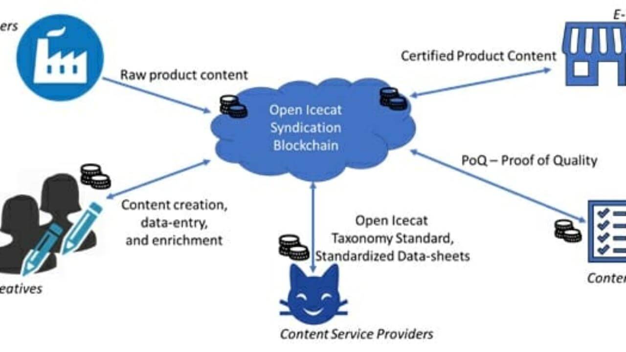 Iceclog: ICURY: Tokenizing the Dominant Open Content Syndication Network in  the E-commerce Market
