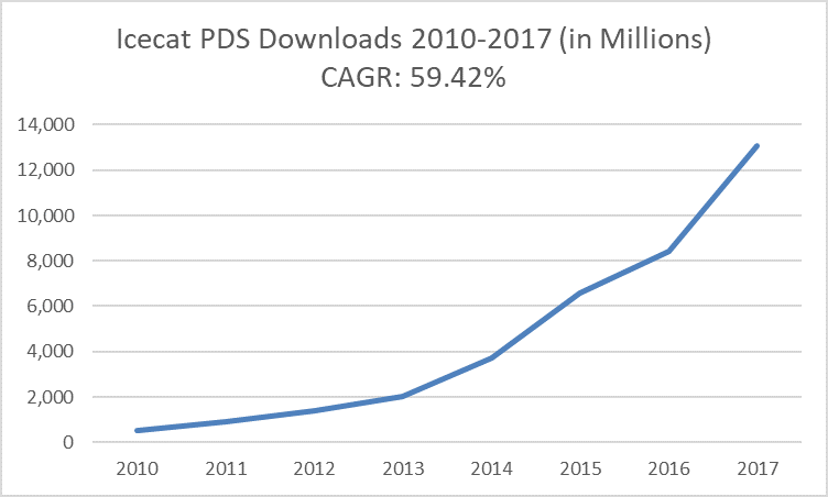 Annual product data-sheet downloads Icecat 2010-2017