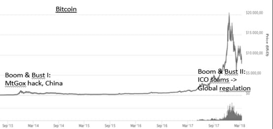 bitcoin boom bust ICO 2.0