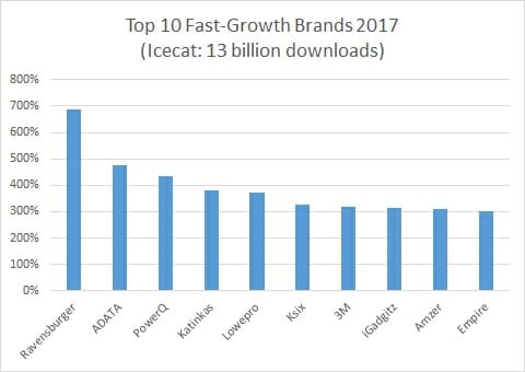 top 10 fast-growth brands 2017 e-channel
