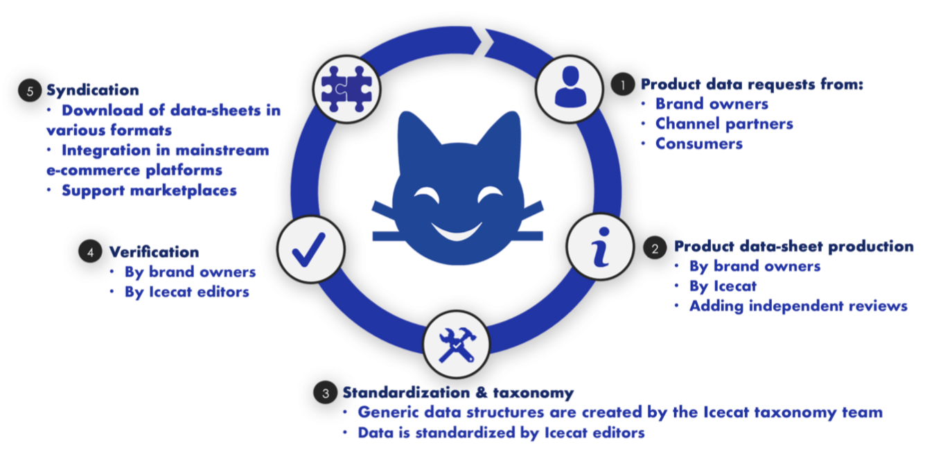 Product Information Management & Syndication Cycle