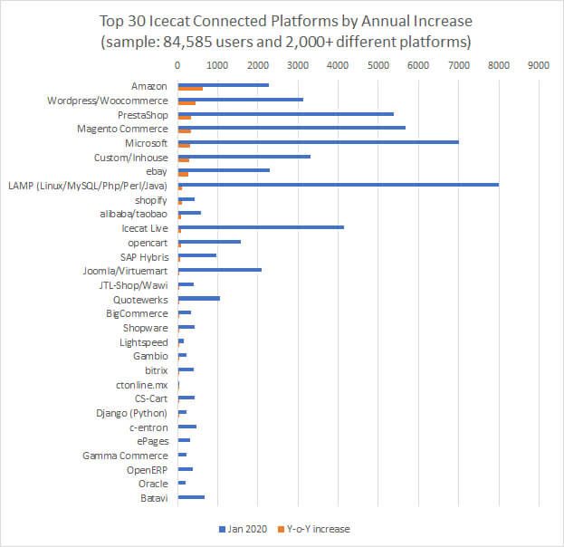 Iceclog Top 30 Product Content Platforms Of Amazon Woocommerce And Prestashop