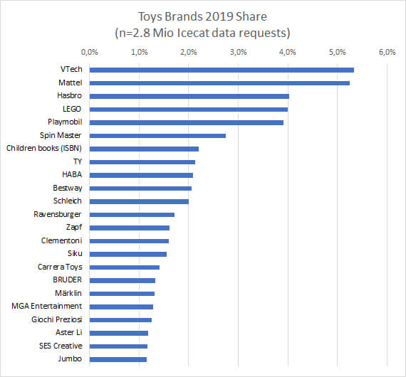 VTech, Mattel, Hasbro and LEGO most Visible Toys Brands 2019