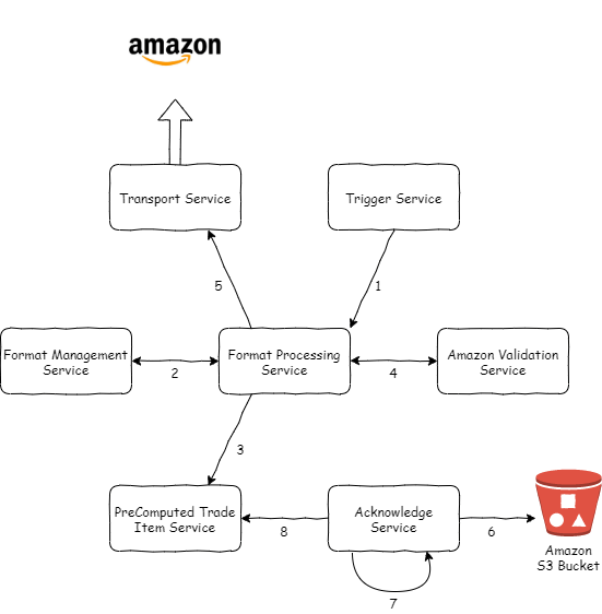Amazon export proces