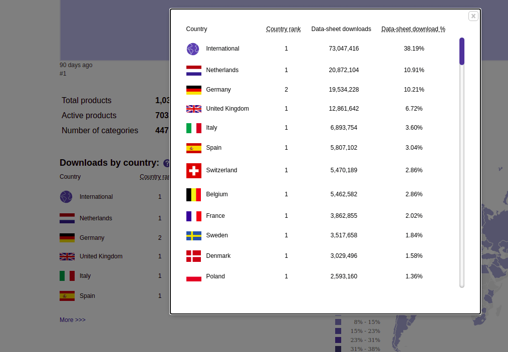 Statistics by Country on the Icecat Brand Rank page 