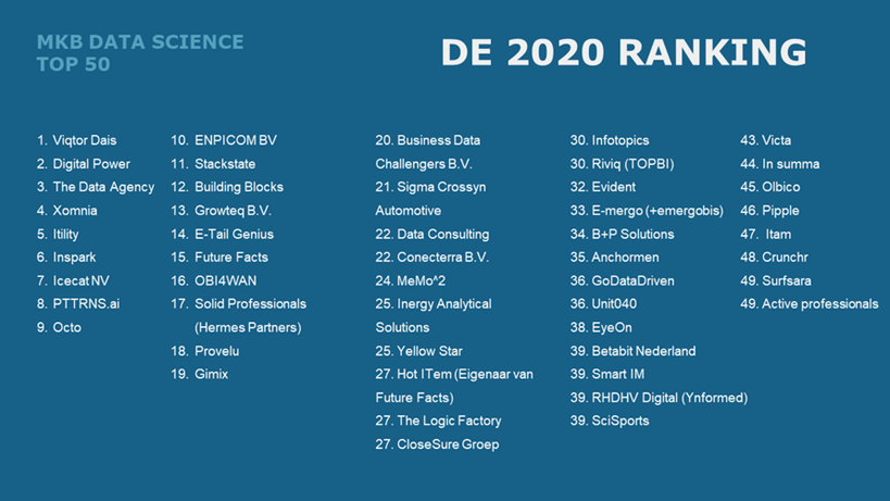 MKB Data Science Top 50 2020 Ranking