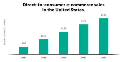 D2C e-commerce sales in the U.S.
