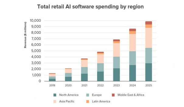AI-spending-by-region