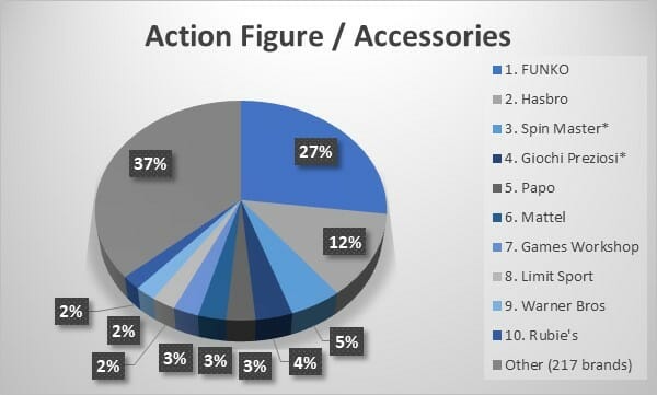 Action Figure/Accessories