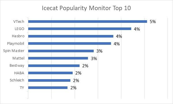 VTech Wins Icecat Toy Popularity Monitor