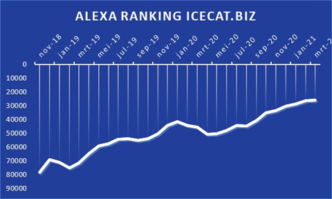 Alexa Ranking icecat.biz
