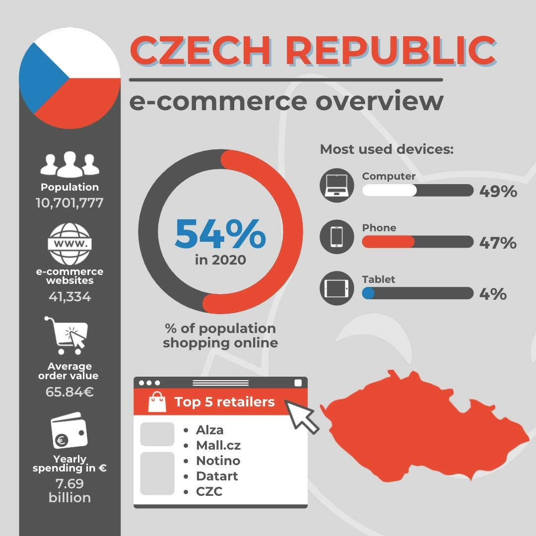 Czech Republic e-commerce overview