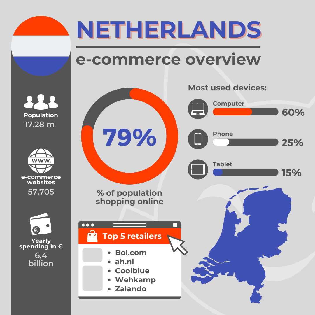 Netherlands E-Commerce Overview 