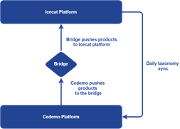 How does the Cedemo to Icecat bridge work?