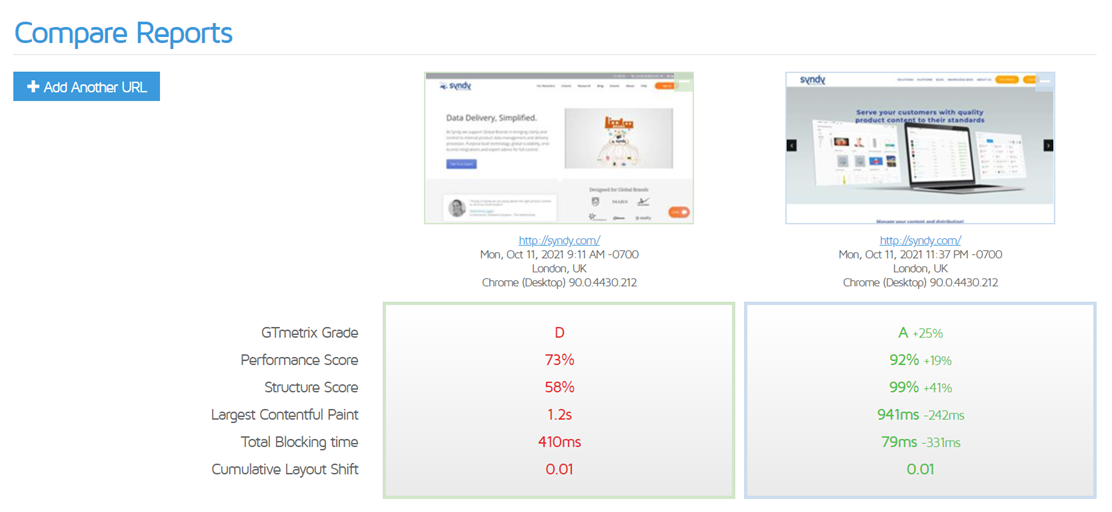 Distribution of GTmetrix grades