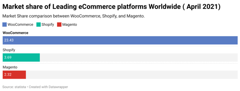 marketshare leading e-commerce platforms