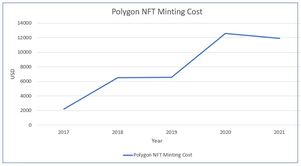 Polygon NFT minting costs