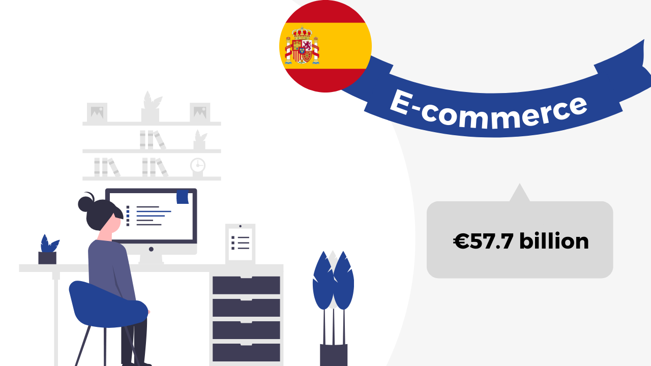 Ecommerce in Spain was worth €57.7 billion in 2021