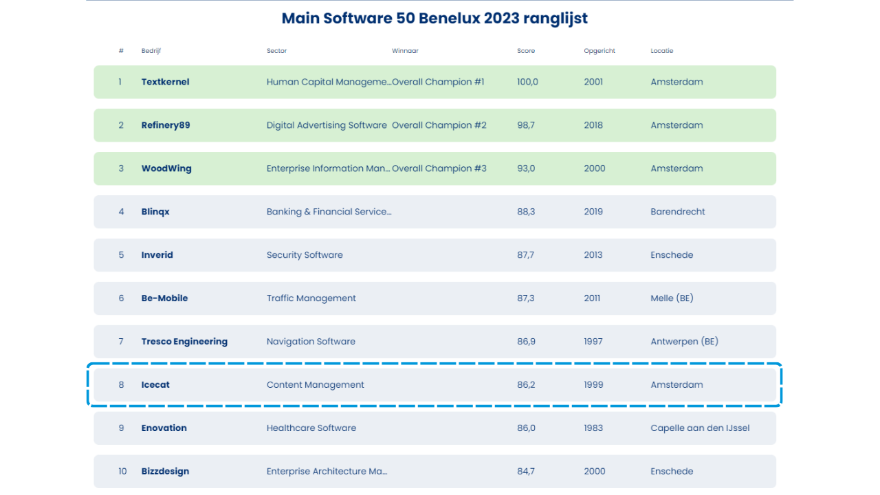 Main Software 2023 ranking
