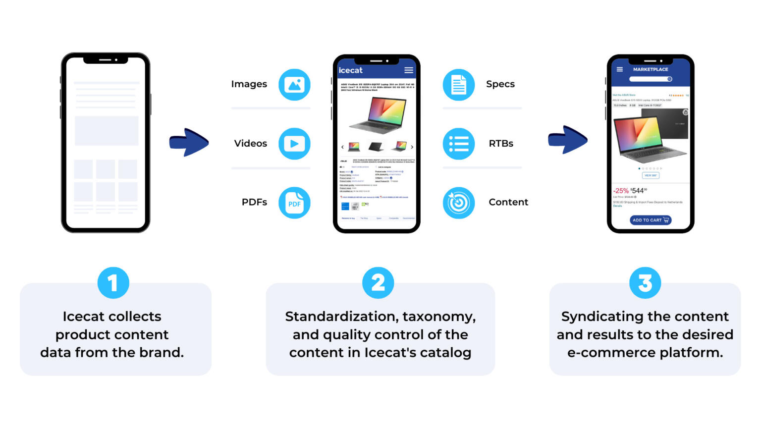 What is Product Content Syndication?