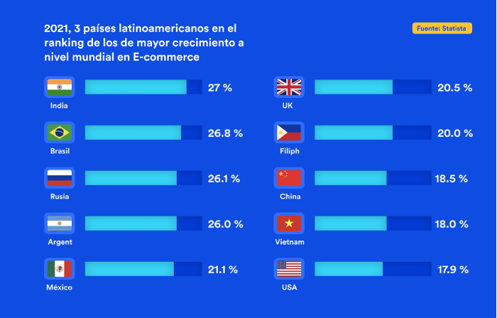 Ranking of the highest growth in e-commerce worldwide
