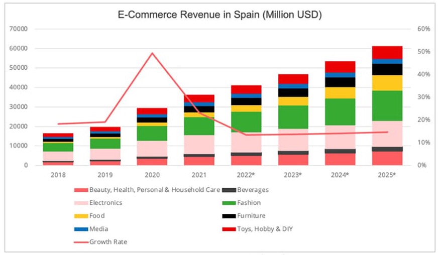 E-commerce revenue in Spain