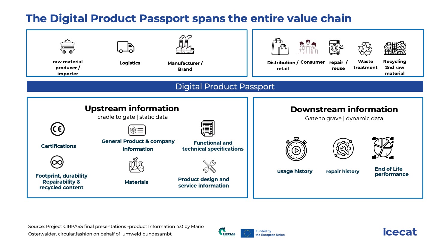 Icecat's Role in Supporting the EU Digital Product Passport