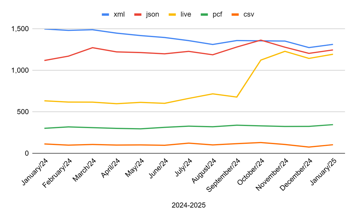data preferences