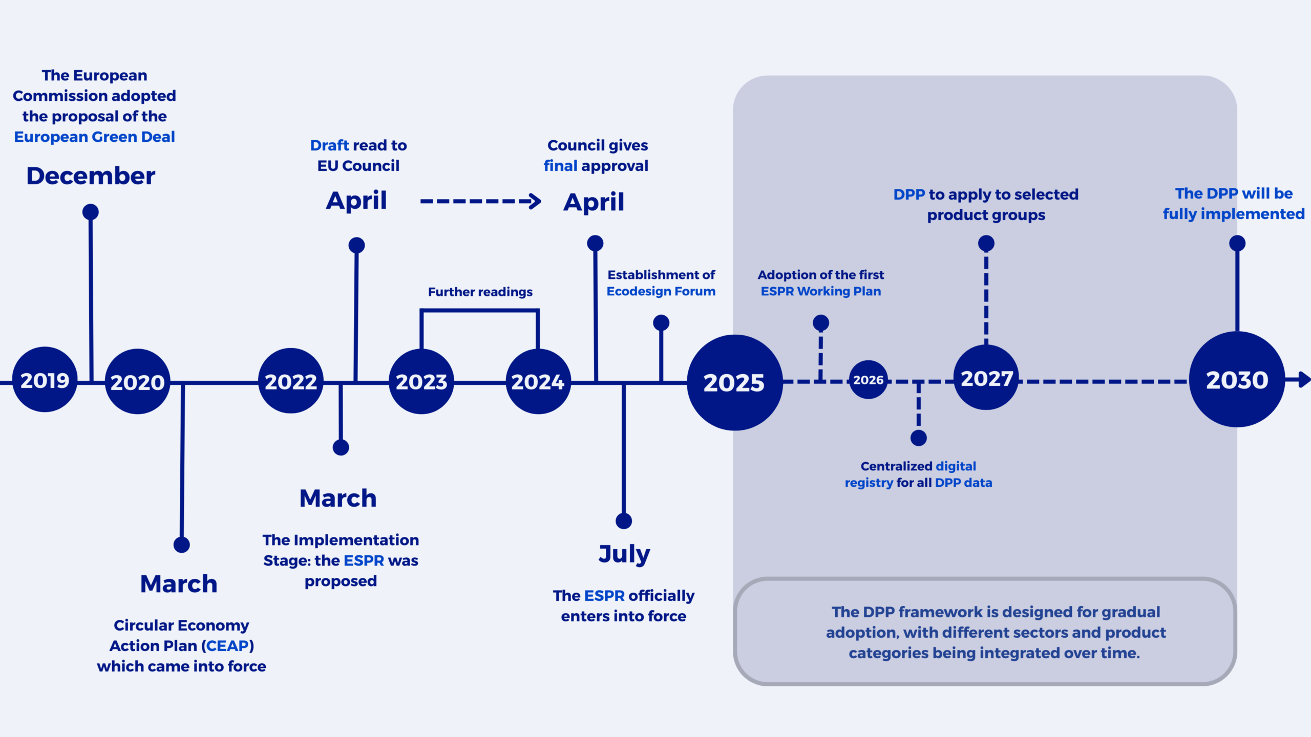 Digital Product Passport Timeline  