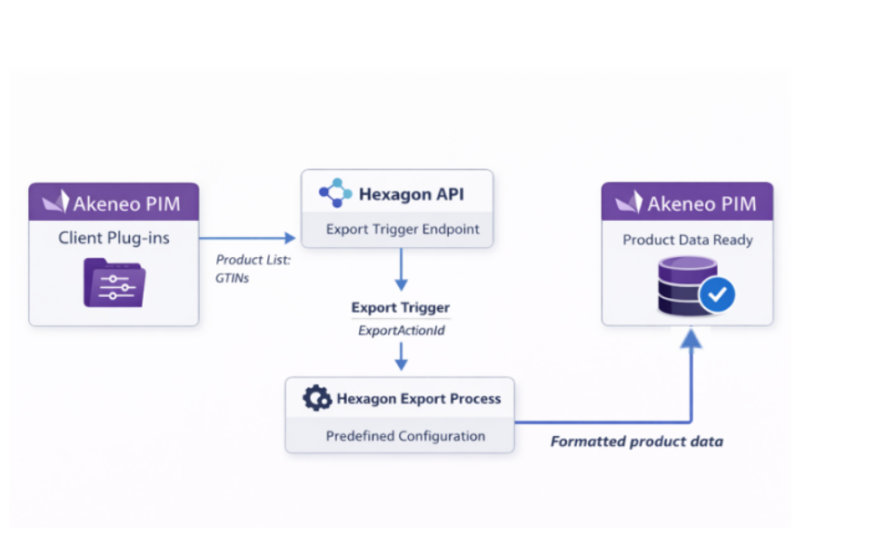API Endpoint to Trigger Product Exports for Akeneo